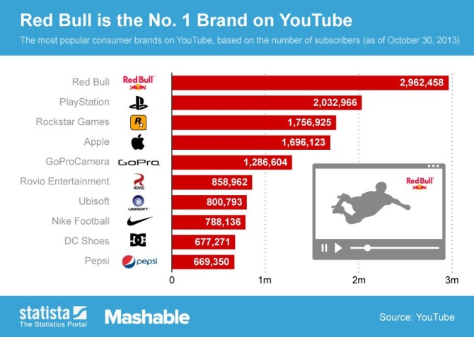 The 10 Biggest Brands on YouTube